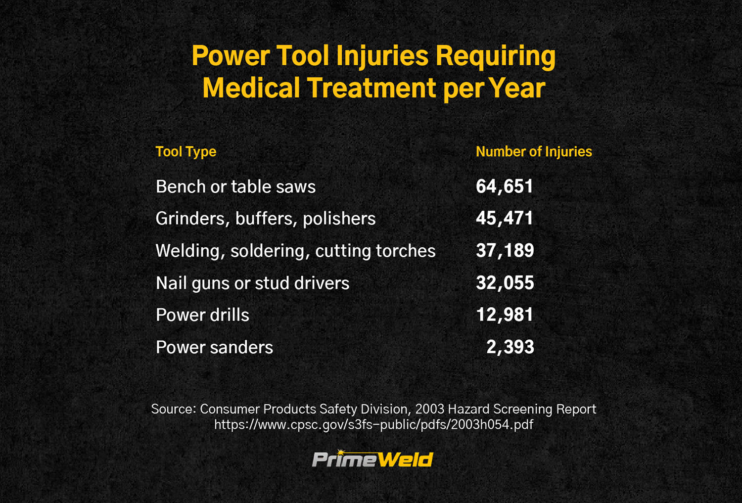 Lesiones más comunes con herramientas eléctricas (incluye adultos y usuarios de herramientas capacitados)