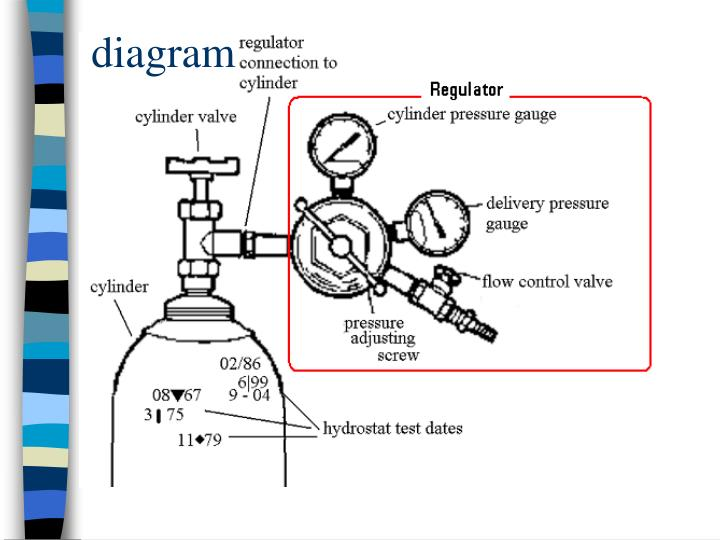 el diagrama del regulador de flujo de gas