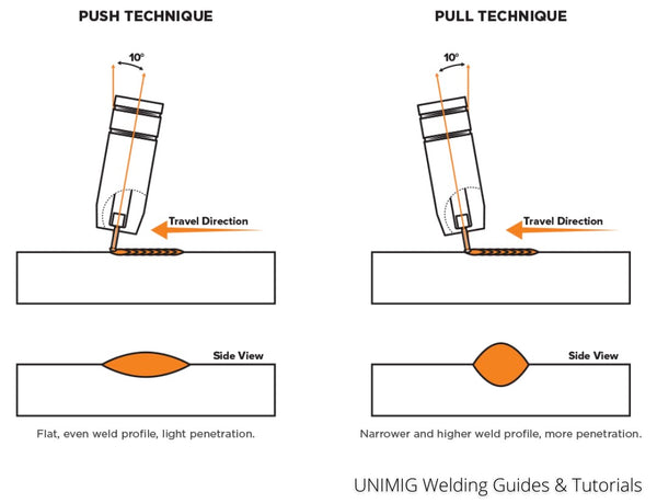 Soldadura MIG Push vs Pull