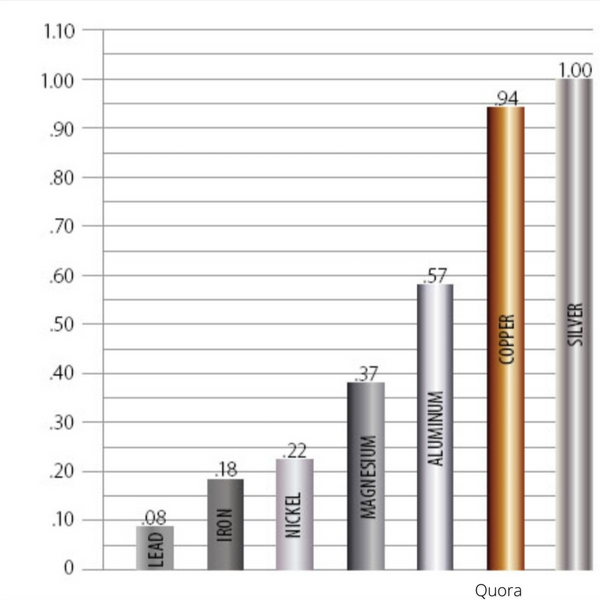 Tabla de conductividad de metales