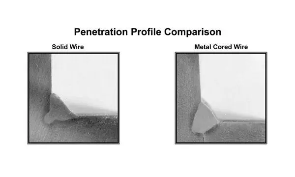 perfil de penetración de alambre sólido y con núcleo de metal