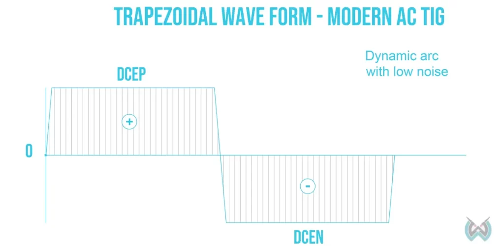 Imagen de una forma de onda TIG trapezoidal