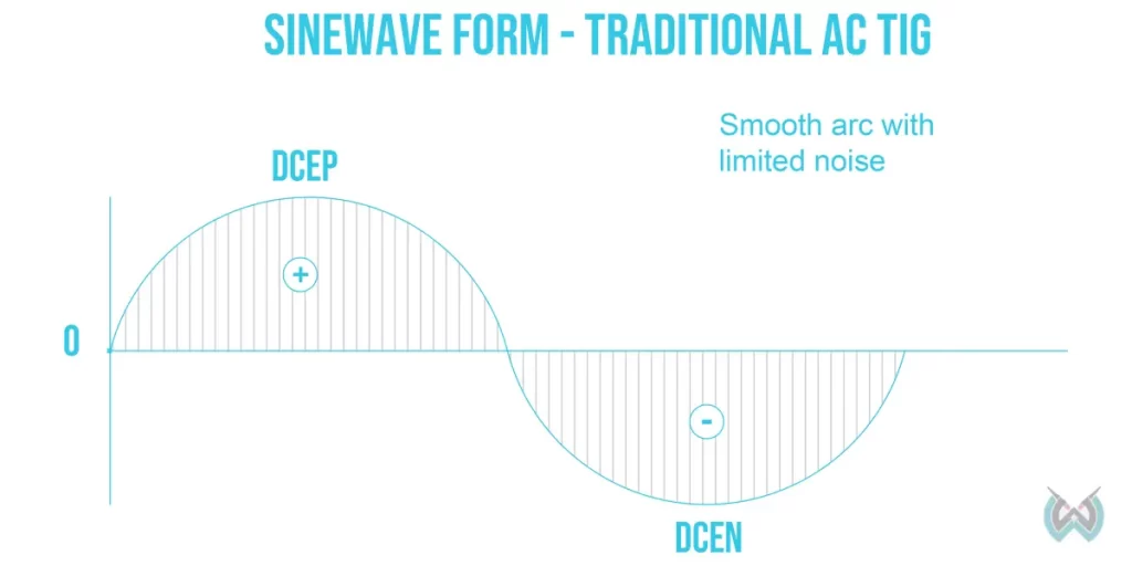 Imagen de una forma de onda TIG sinusoidal