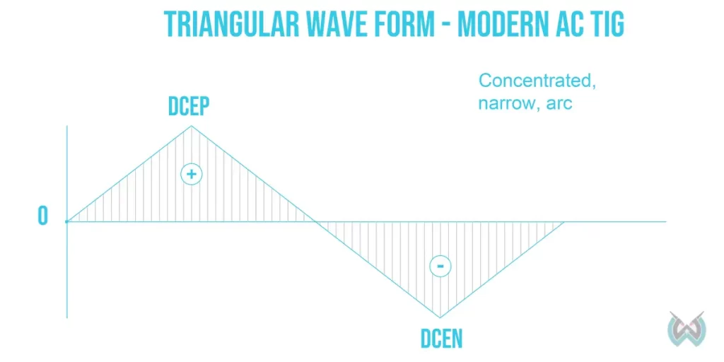 Imagen de una forma de onda TIG triangular