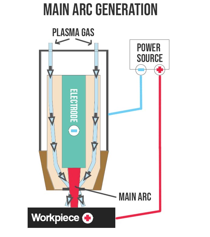 Iniciación del arco principal: sin diagrama de arco piloto.