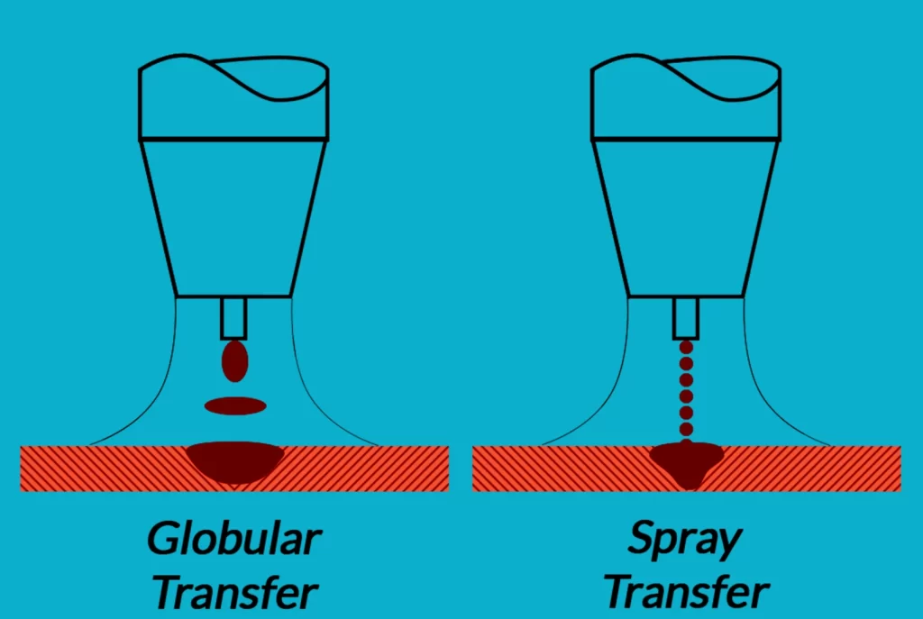 Gráfico que muestra la diferencia entre la transferencia globular y por aspersión del metal líquido al charco fundido. 