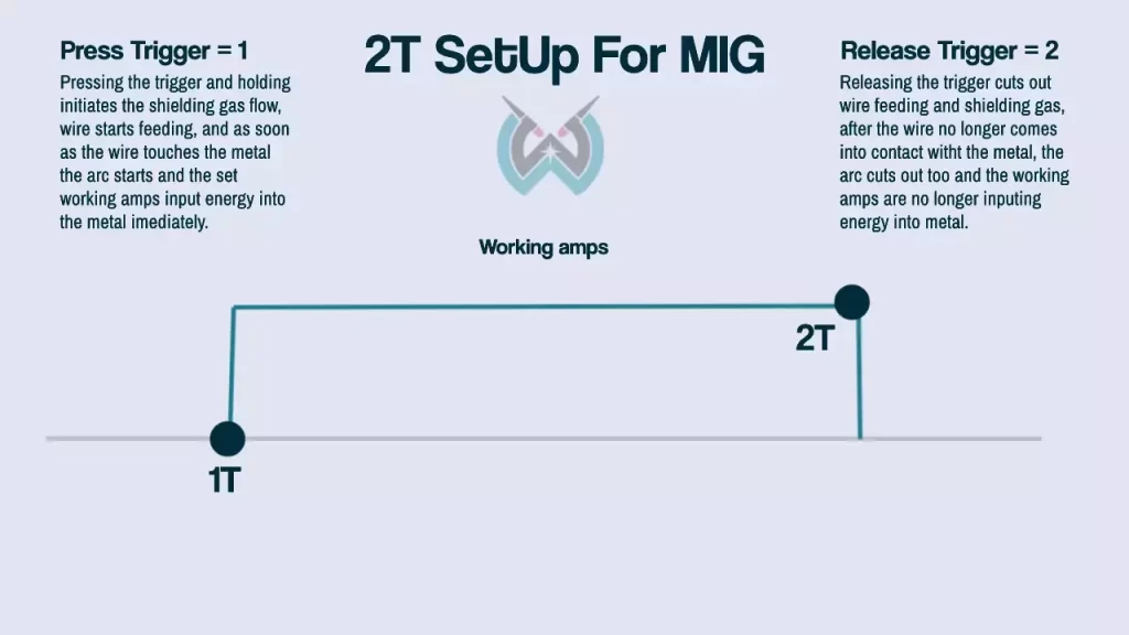 Gráfico que explica la configuración de 2T en la soldadora MIG