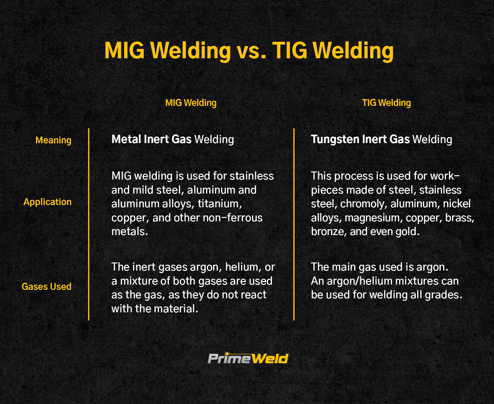 Comparación de soldadura MIG vs TIG