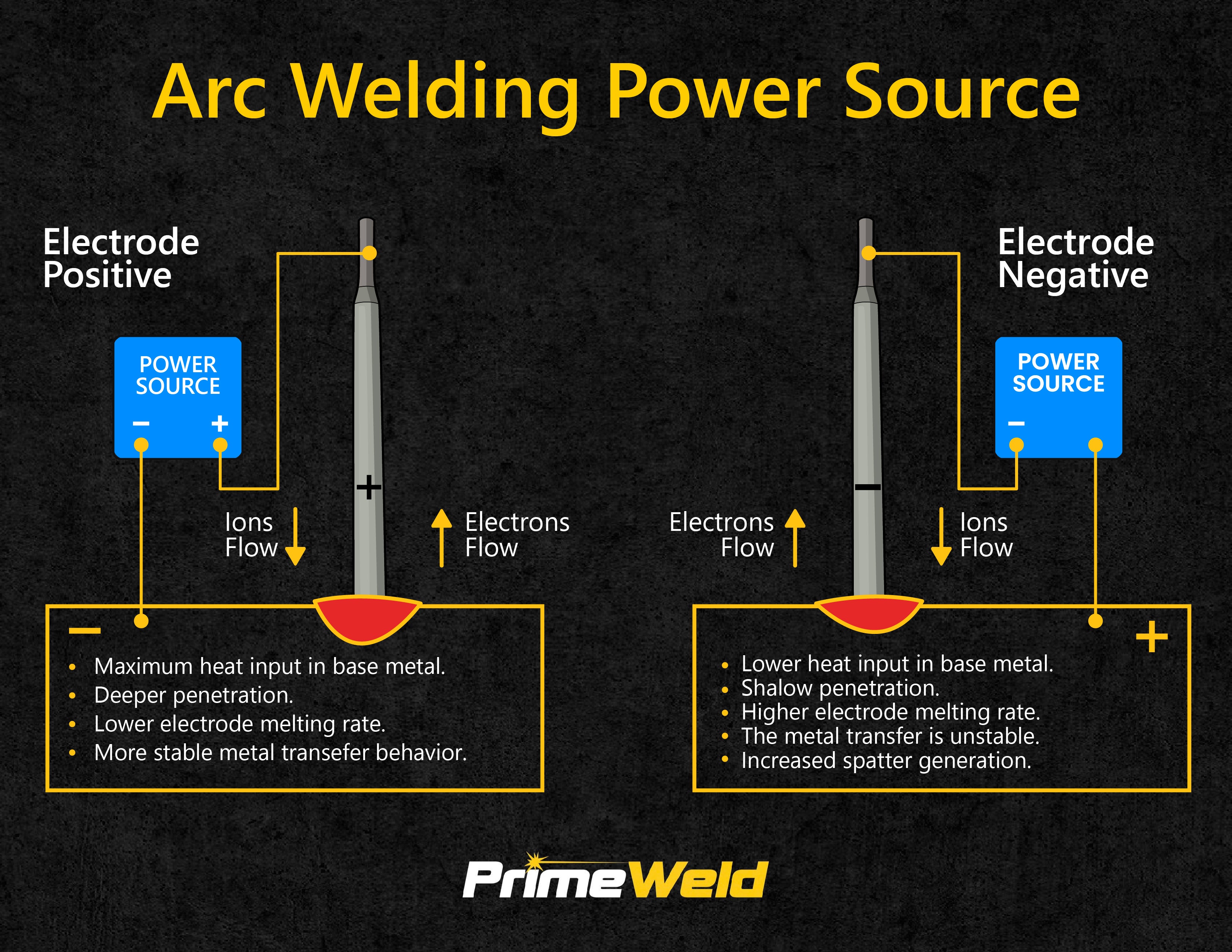 Gráfico de fuente de alimentación de soldadura por arco que describe la diferencia entre un electrodo positivo y un electrodo negativo