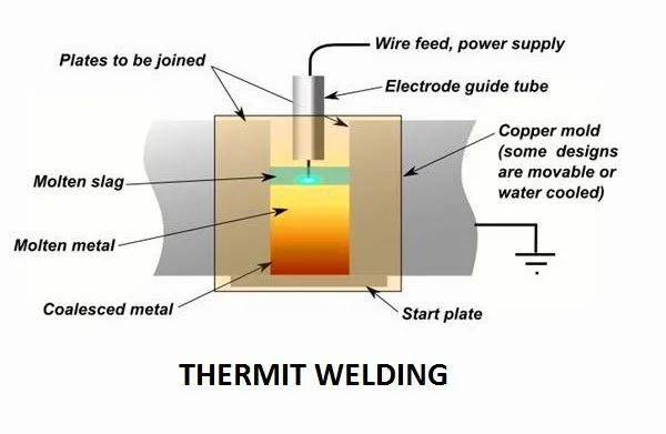 Diagrama que describe un proceso de soldadura por termita 