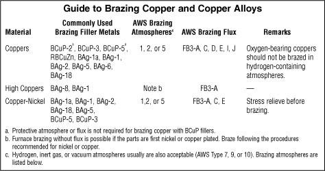 Imagen de una guía para la soldadura fuerte de cobre y aleaciones de cobre.