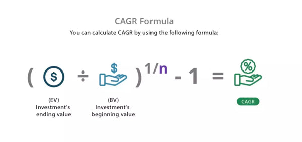 fórmula CAGR