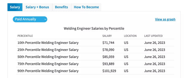 Salarios de ingenieros de soldadura por percentil