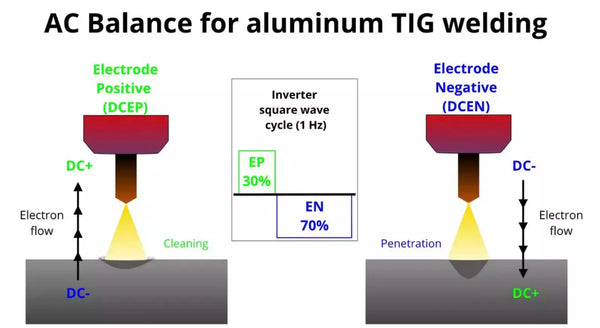 Balanza AC para soldadura TIG de aluminio
