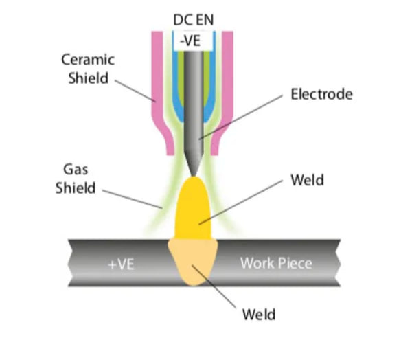 Polaridad de soldadura TIG de electrodo de corriente continua negativa (DCEN)