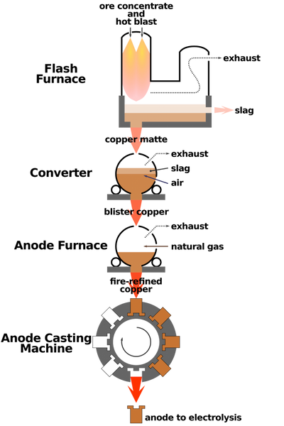 Pasos en el proceso metalúrgico