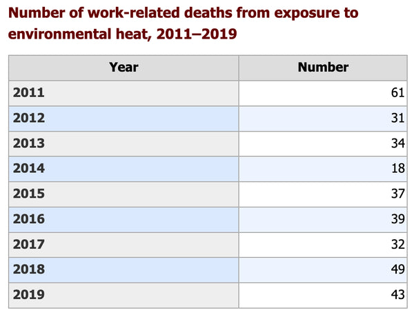 Número de muertes relacionadas con el trabajo por exposición al calor ambiental