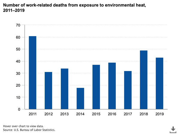 Número de muertes relacionadas con el trabajo por exposición al calor ambiental.